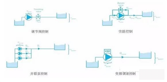 泵控制流量的方式有哪些？