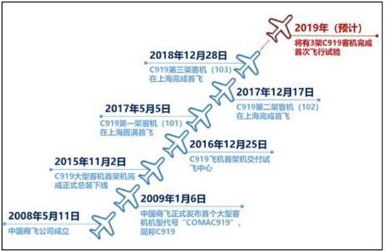 中國C919飛機(jī)重要節(jié)點(diǎn)