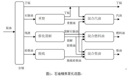 原油在煉化過程中采用的工藝技術(shù)先進與否關(guān)系副產(chǎn)品的產(chǎn)量和質(zhì)量20160617