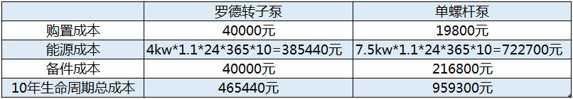 凸輪轉(zhuǎn)子泵與螺桿泵的綜合費用比較